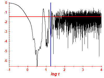 Survival probability log